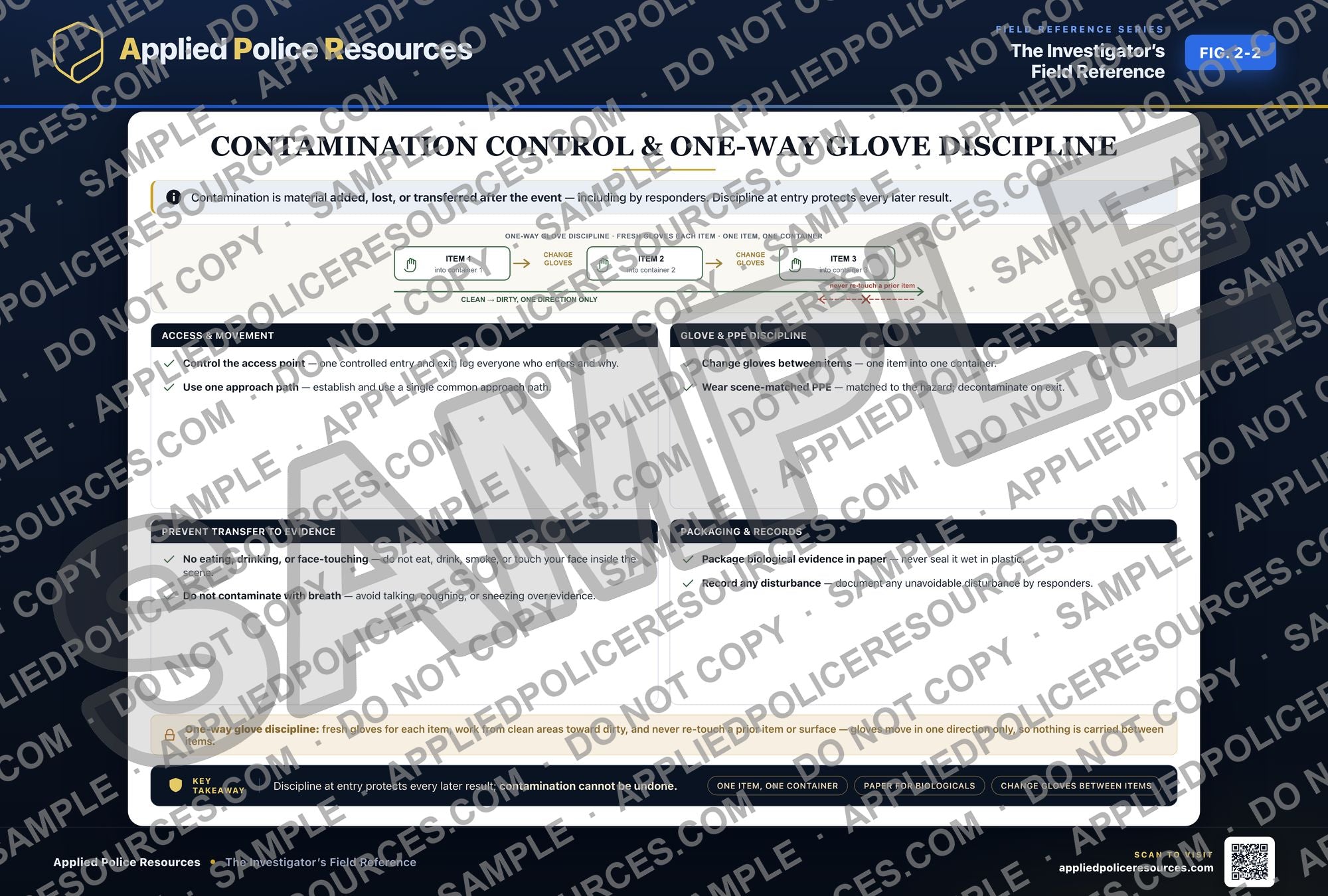 Contamination Control and One-Way Glove Discipline — watermarked preview