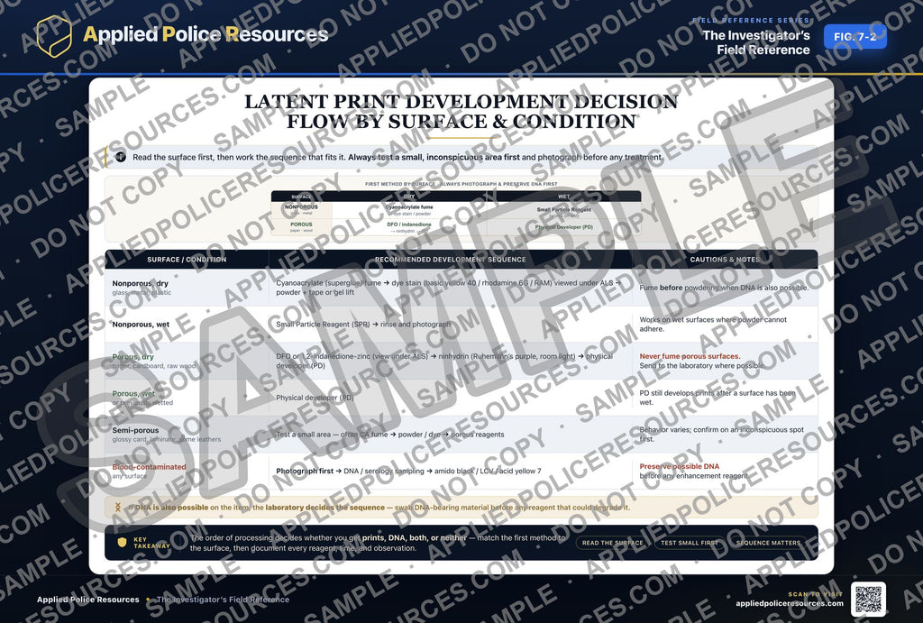 Latent Print Development Decision Flow by Surface and Condition — watermarked preview