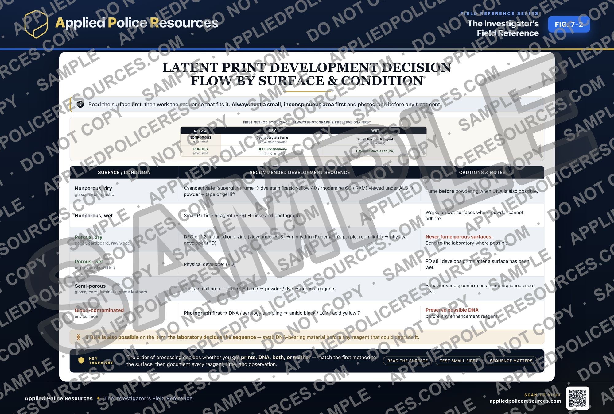 Latent Print Development Decision Flow by Surface and Condition — watermarked preview