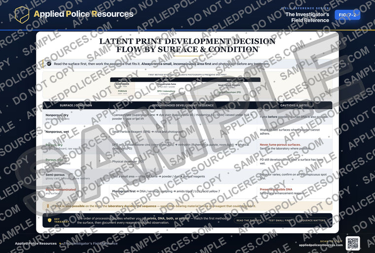 Latent Print Development Decision Flow by Surface and Condition