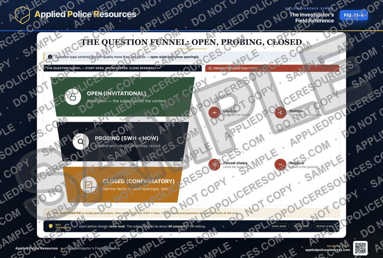 The Question Funnel: Open, Probing, Closed