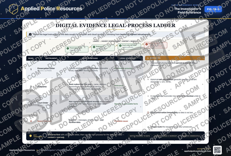 Digital Evidence Legal-Process Ladder