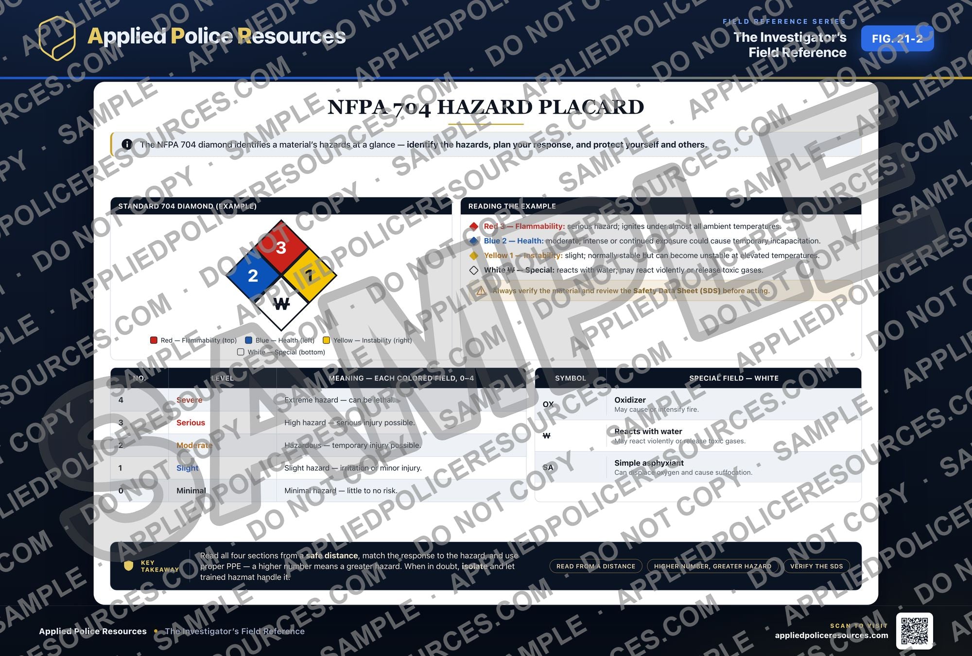 NFPA 704 Hazard Placard — watermarked preview