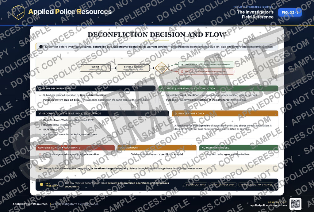 Deconfliction Decision and Flow — watermarked preview