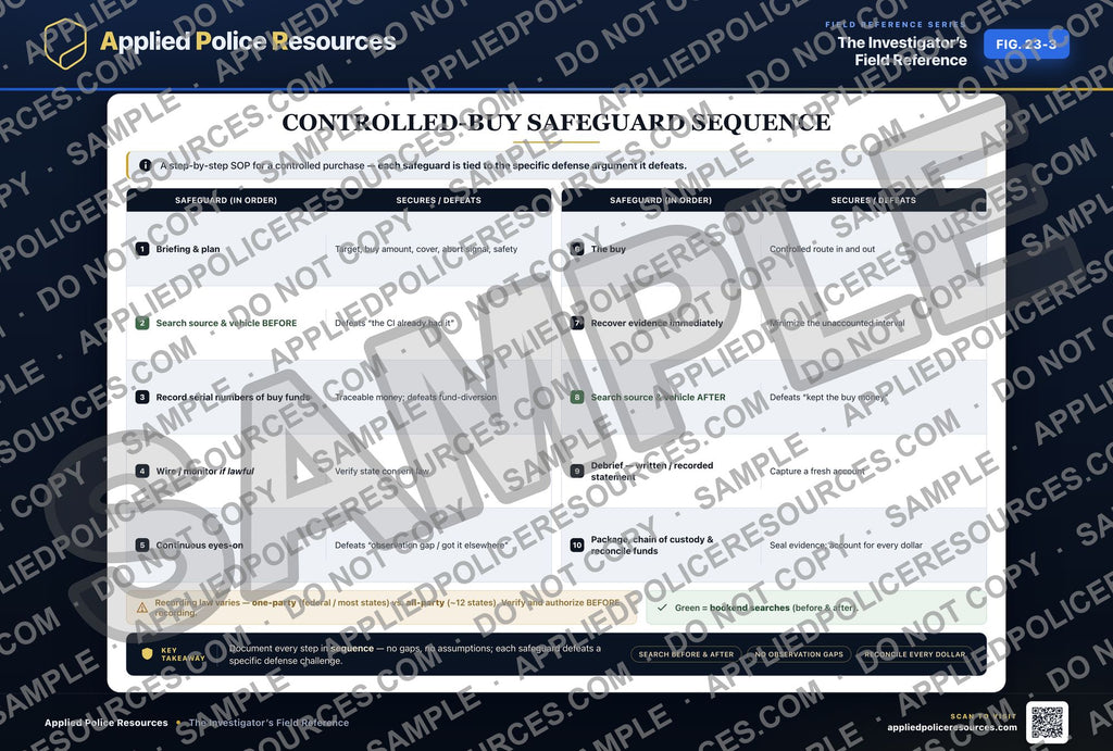 Controlled-Buy Safeguard Sequence — watermarked preview